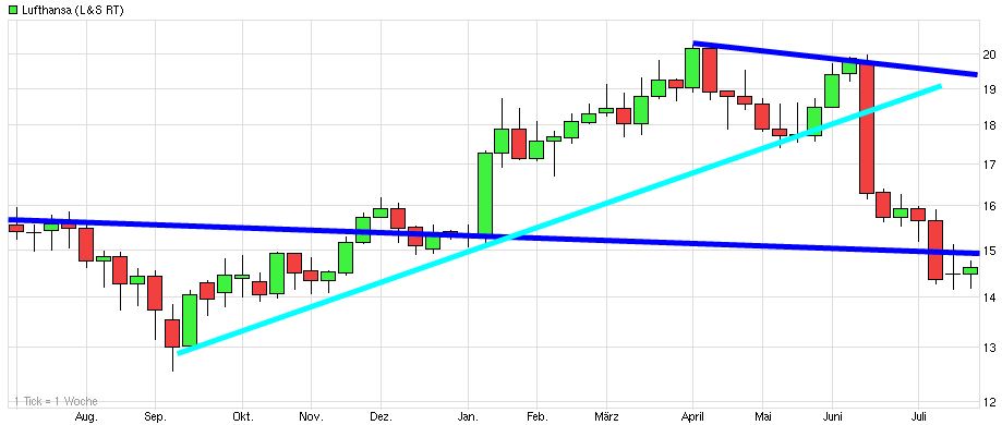 Dax & Co. - deutsche Aktien ins Depot! 743194