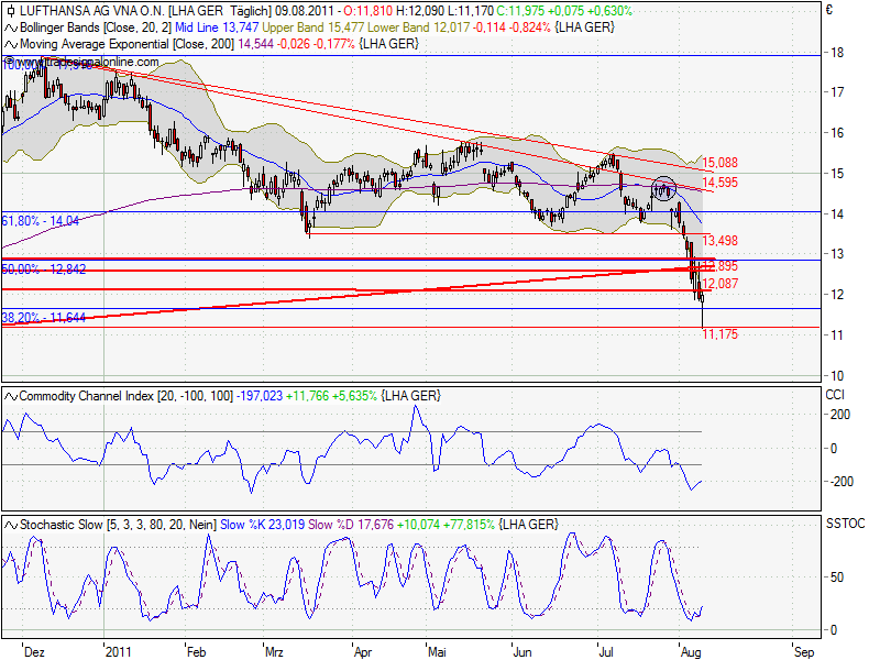 Lufthansa Strong buy 428679