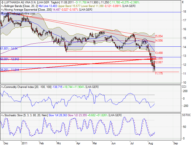 Lufthansa Strong buy 429432