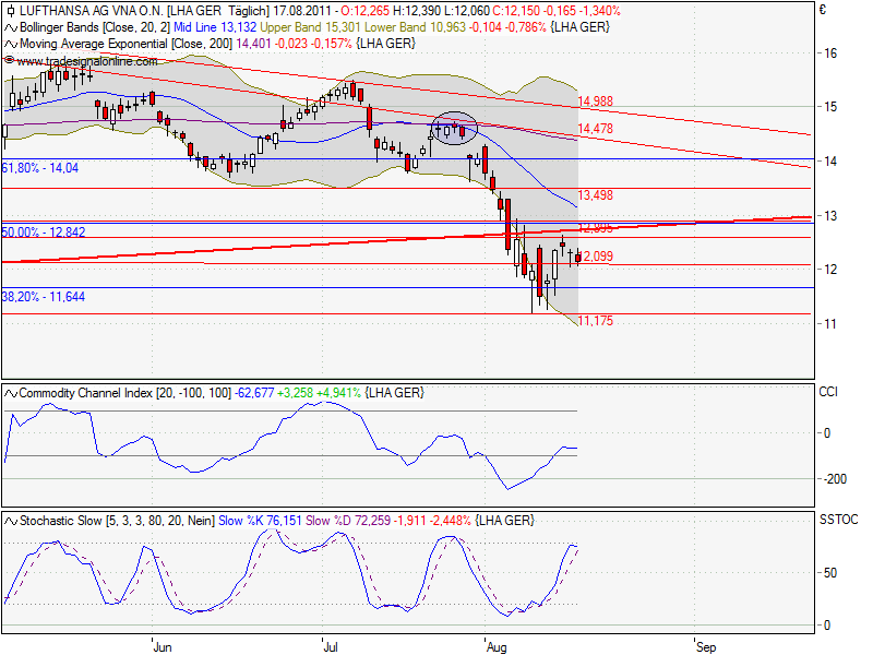 Lufthansa Strong buy 430956