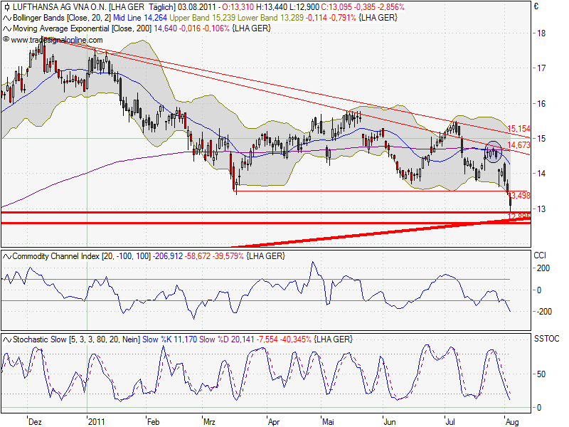 Lufthansa Strong buy 426709