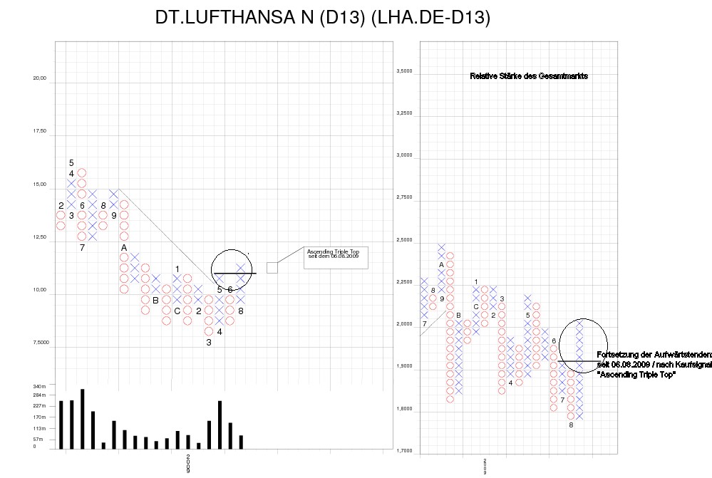 Lufthansa Strong buy 255248