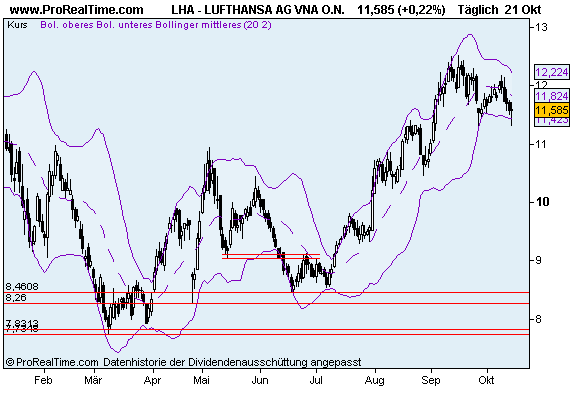 Lufthansa Strong buy 269213