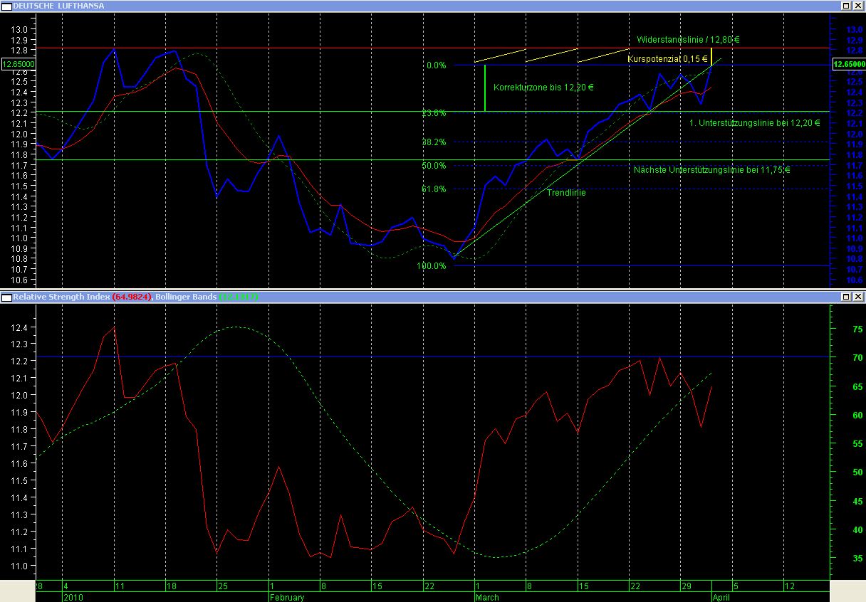 Trading mit Chartformationen 311356