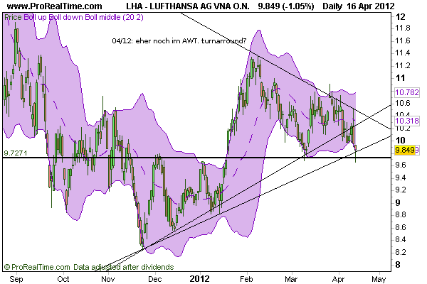 CT im daily-Chart für Aktien 501398