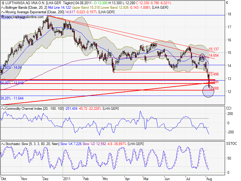 Lufthansa Strong buy 427184