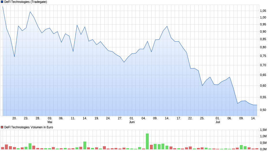 Der Thread DEFI TECHNOLOGIES INC. (WKN: A2QQBN) 1263880