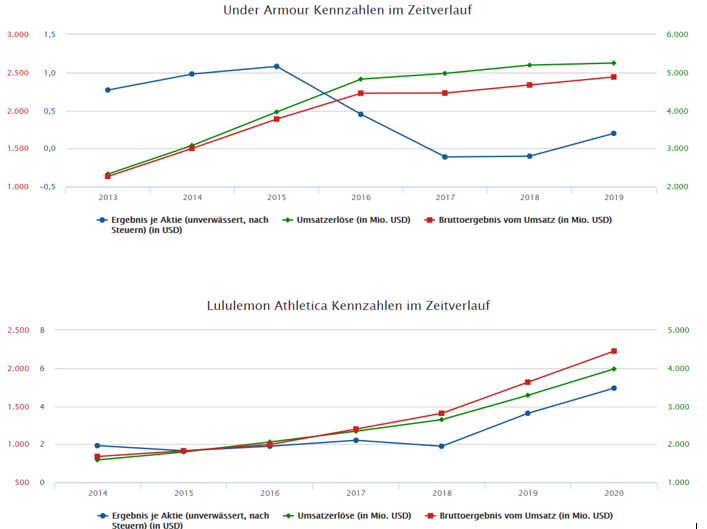 Under Armour - der Albtraum von Adidas 1209667