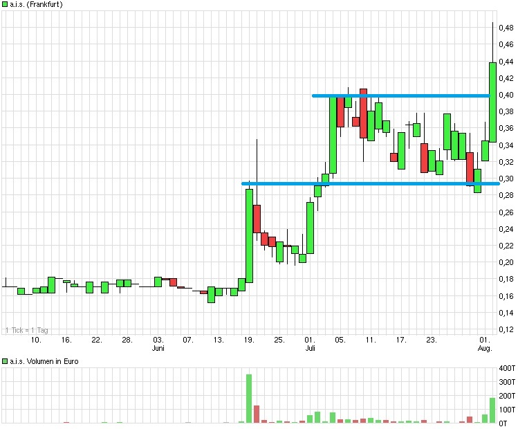 AIS(649290): vor Rebound 629774