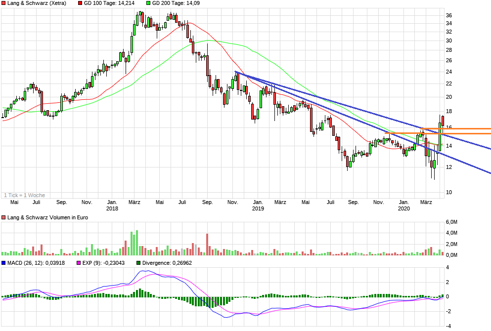 KGV 3,6 - Lang&Schwarz ab heute handelbar 1171656