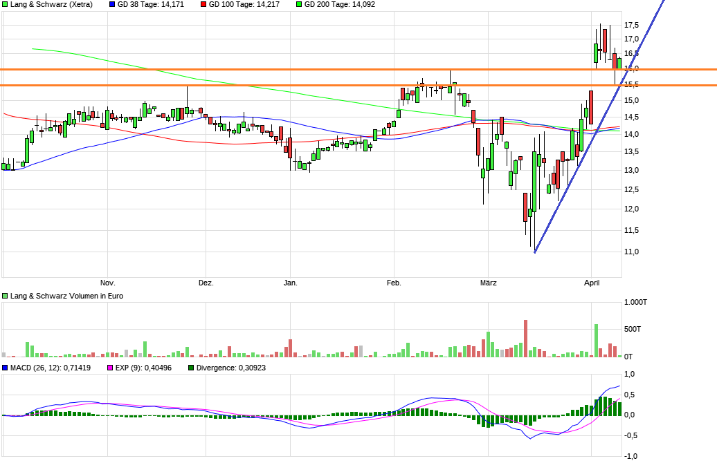KGV 3,6 - Lang&Schwarz ab heute handelbar 1171655