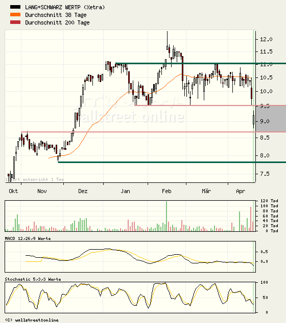 KGV 3,6 - Lang&Schwarz ab heute handelbar 93539