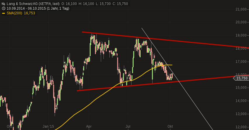 KGV 3,6 - Lang&Schwarz ab heute handelbar 862966