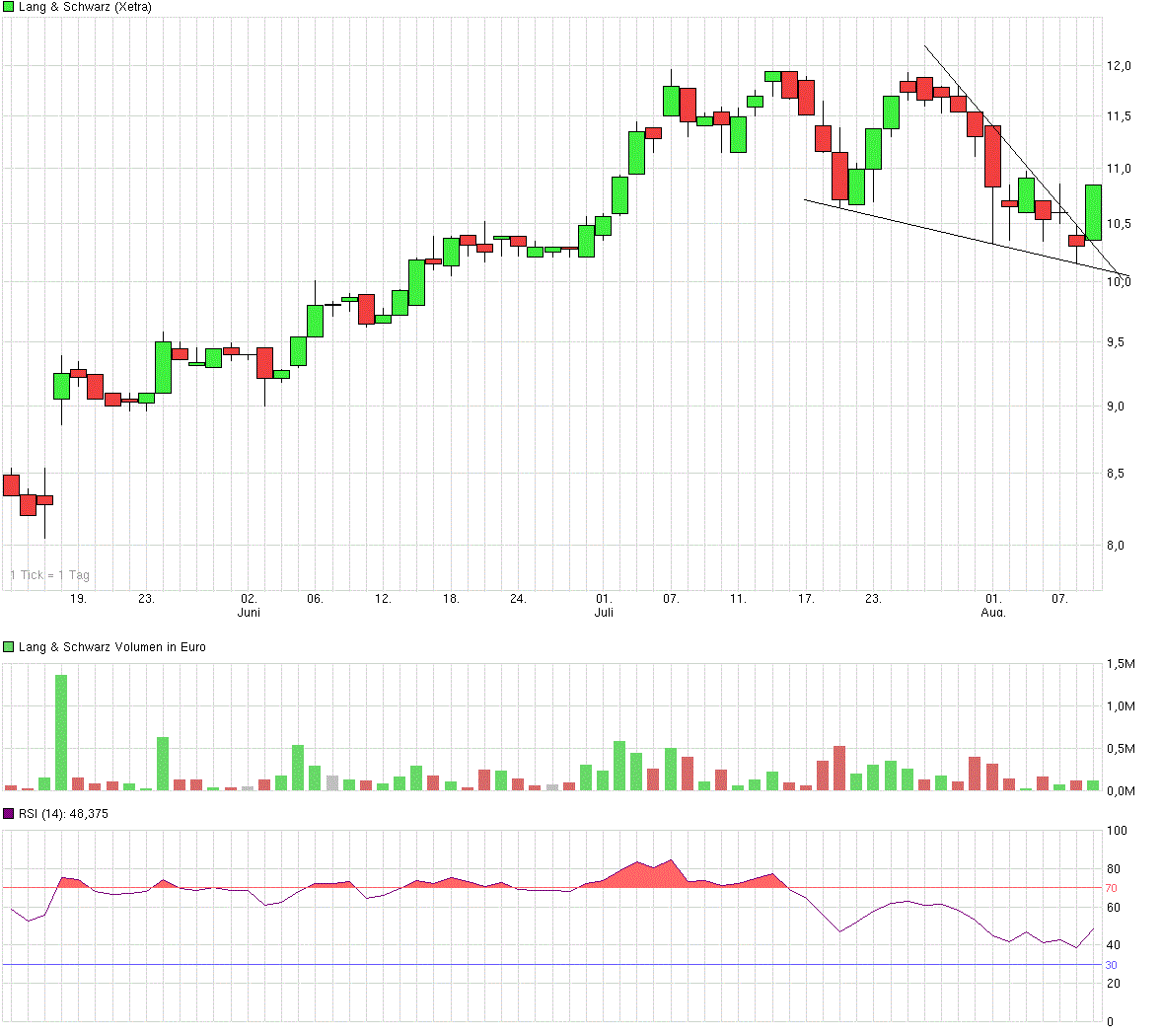 KGV 3,6 - Lang&Schwarz ab heute handelbar 748050