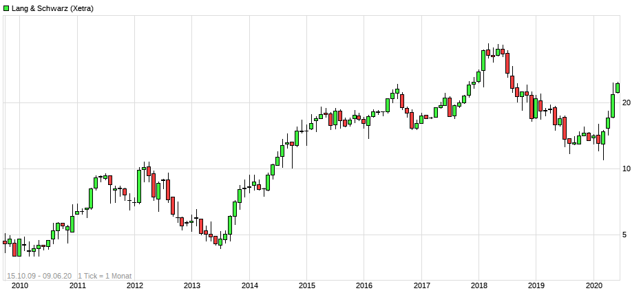 KGV 3,6 - Lang&Schwarz ab heute handelbar 1183814