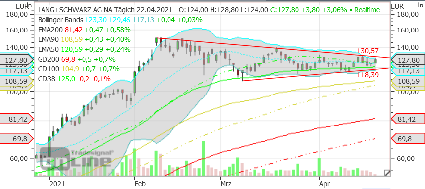 KGV 3,6 - Lang&Schwarz ab heute handelbar 1248120