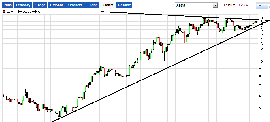 KGV 3,6 - Lang&Schwarz ab heute handelbar 875210