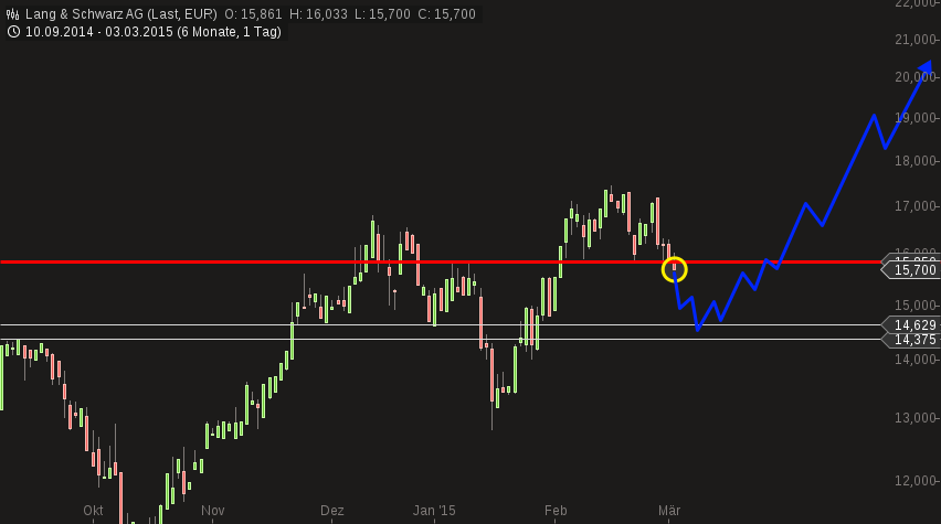 KGV 3,6 - Lang&Schwarz ab heute handelbar 804445