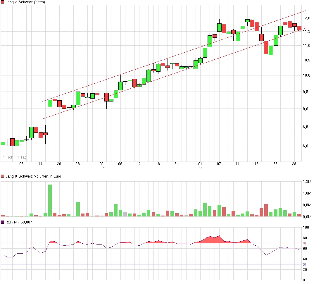 KGV 3,6 - Lang&Schwarz ab heute handelbar 745029
