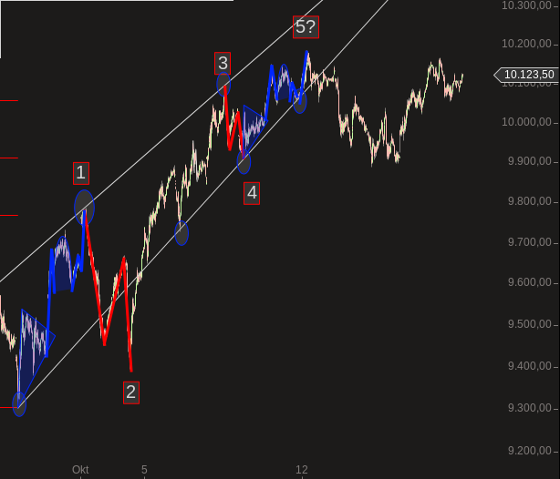 Elliott Wave DAX daily 865291