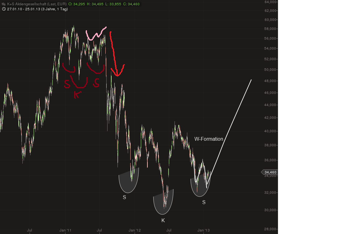 K+S: 70 Euro und mehr sind drin 572613