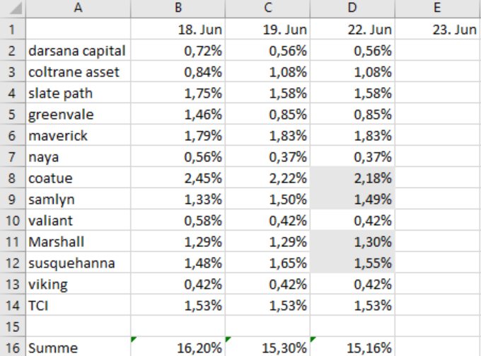 Anteil Leerverkäufer in%, bei Wirecard 1186724