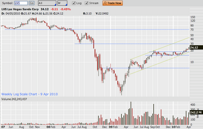 Las Vegas Sands......beobachten 312651