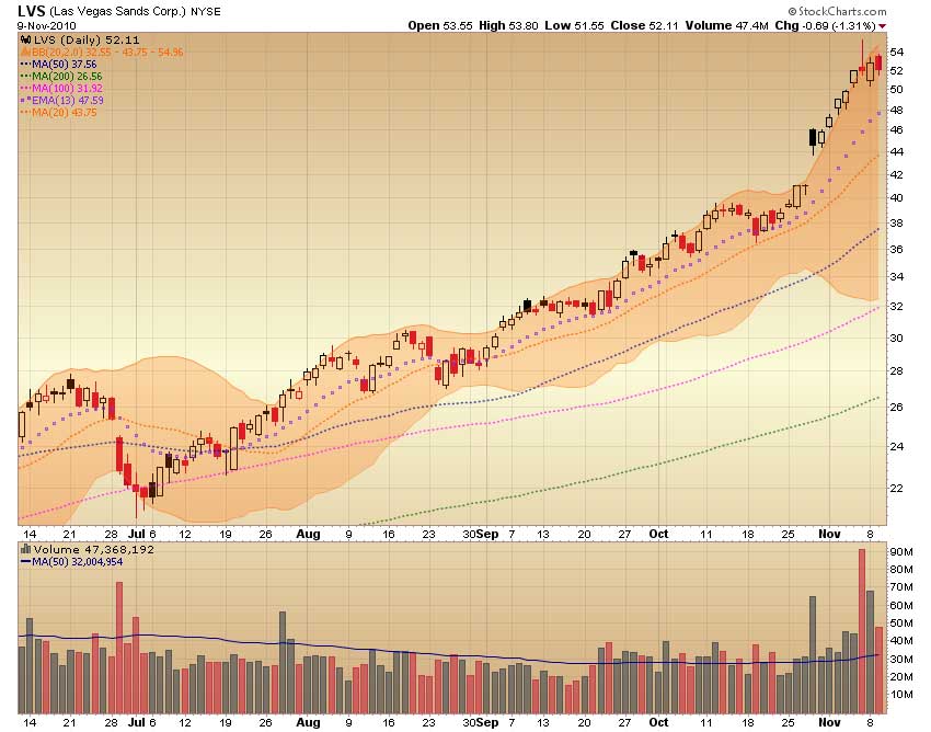 Las Vegas Sands......beobachten 357872