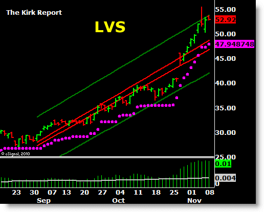 Las Vegas Sands......beobachten 357254