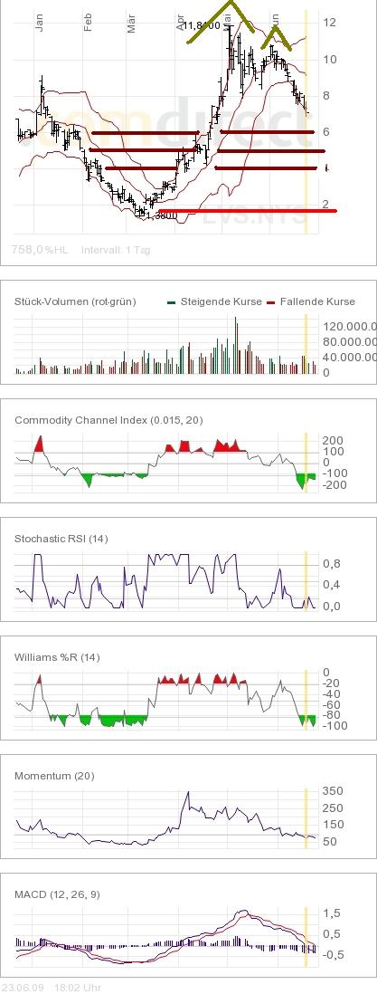 Las Vegas Sands......beobachten 240594