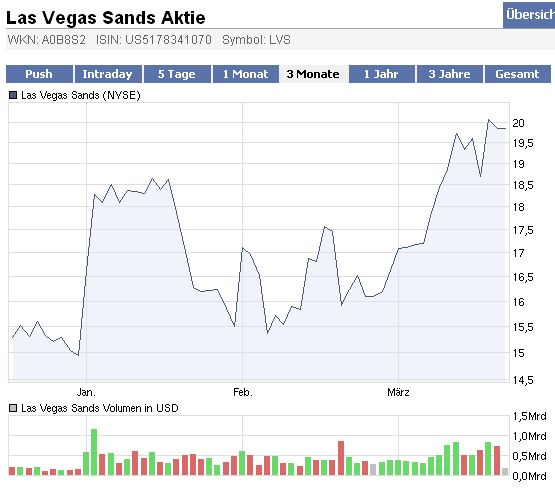 Las Vegas Sands......beobachten 307370