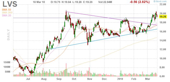 Las Vegas Sands......beobachten 307715