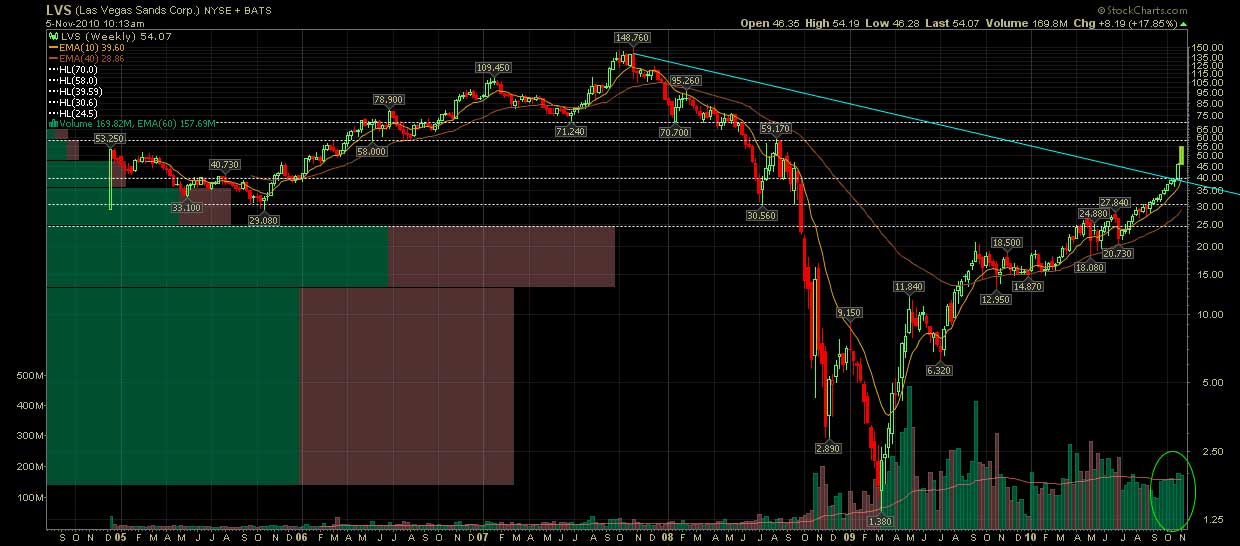 Las Vegas Sands......beobachten 356589