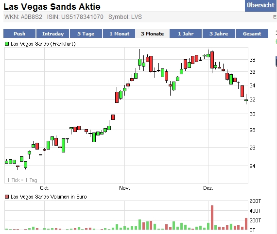 Las Vegas Sands - und NUR LSV! 366361
