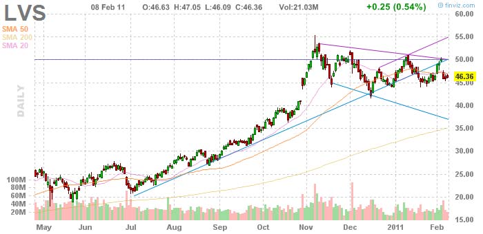 Las Vegas Sands......beobachten 379432