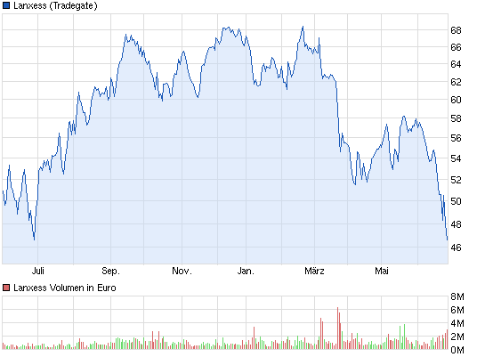 Lanxess - Neue Möglichkeiten ? 619486
