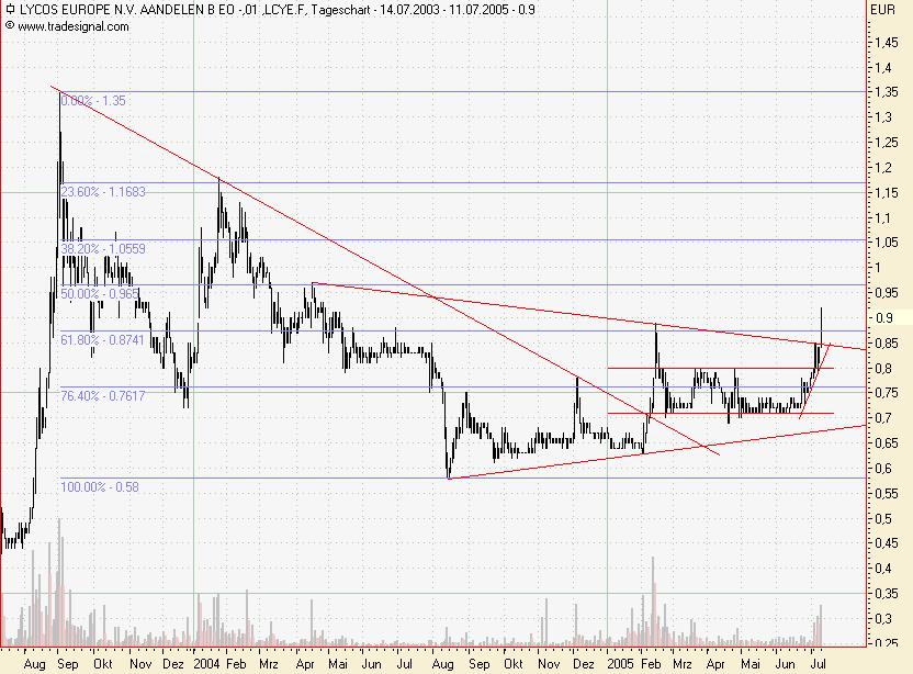 LYCOS : wann geht es hier los ???    --0,25€--- 11028
