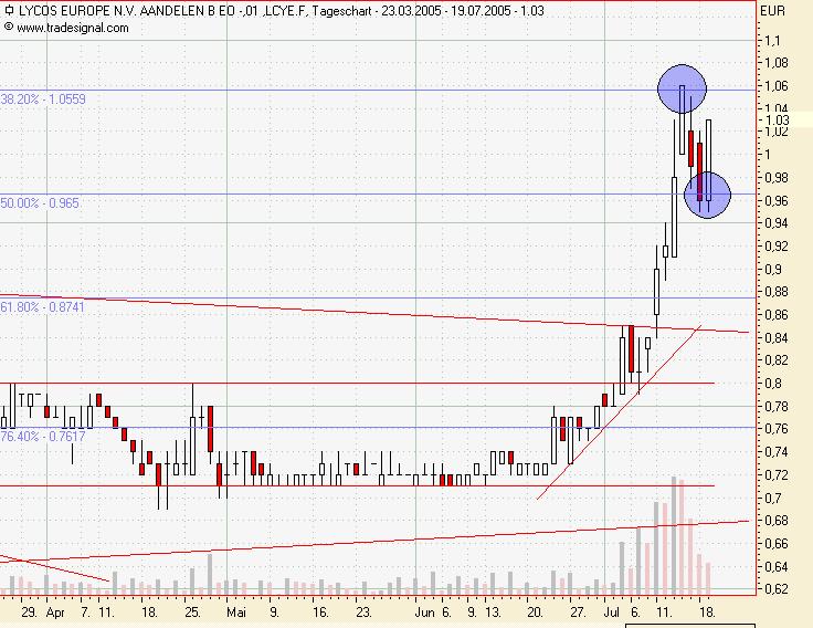 LYCOS : wann geht es hier los ???    --0,25€--- 11387