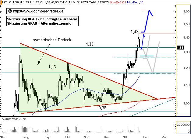 LYCOS : wann geht es hier los ???    --0,25€--- 27369