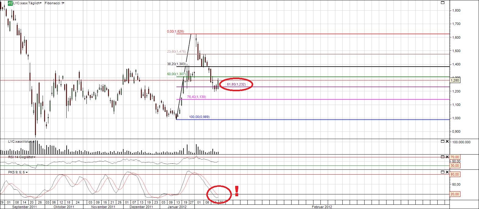 Lynas Corp.: Auf Chinas Einkaufszettel! Übernahme 487002
