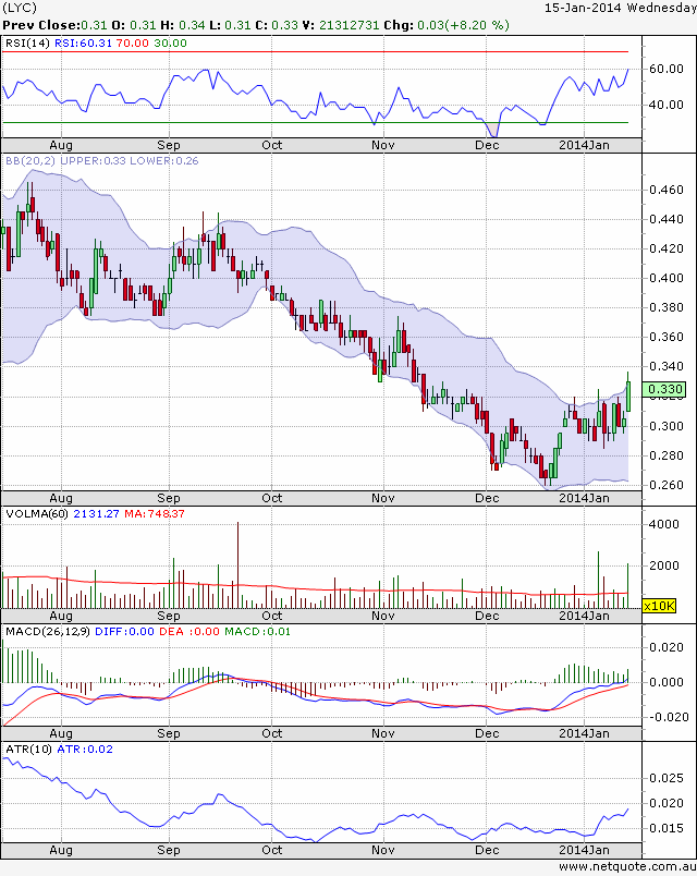 Lynas Faktenthread + Technische Analysen + News 682740
