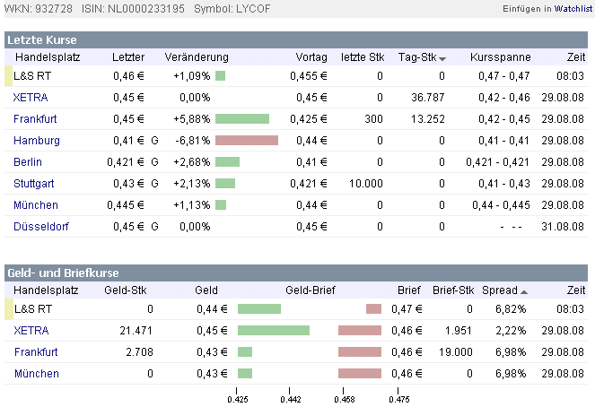 Die CHART-Engine hier bei uns auf ARIVA 183474