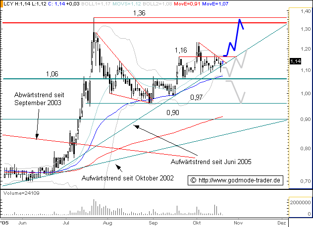 LYCOS : wann geht es hier los ???    --0,25€--- 17917