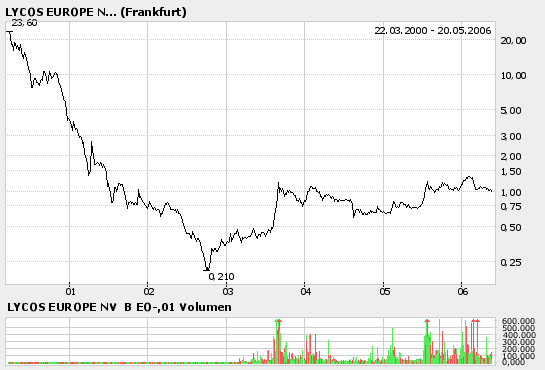 Lycos explodiert! 41317
