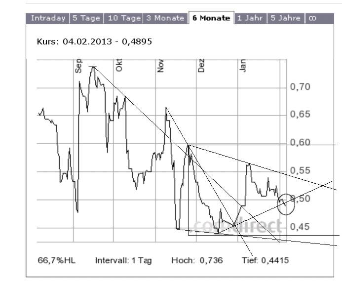 Lynas Corp.: Auf Chinas Einkaufszettel! Übernahme 575497
