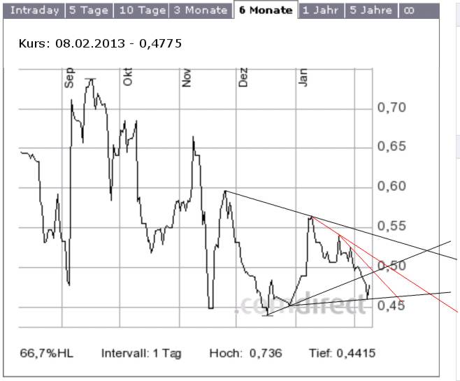 Lynas Corp.: Auf Chinas Einkaufszettel! Übernahme 576780