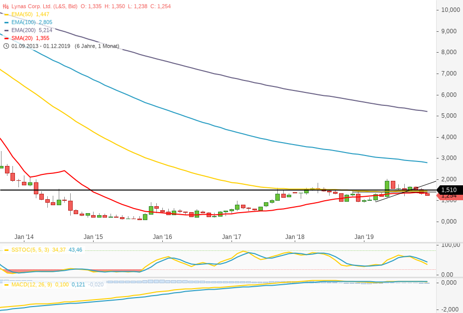 Lynas die neue Chance 1147908