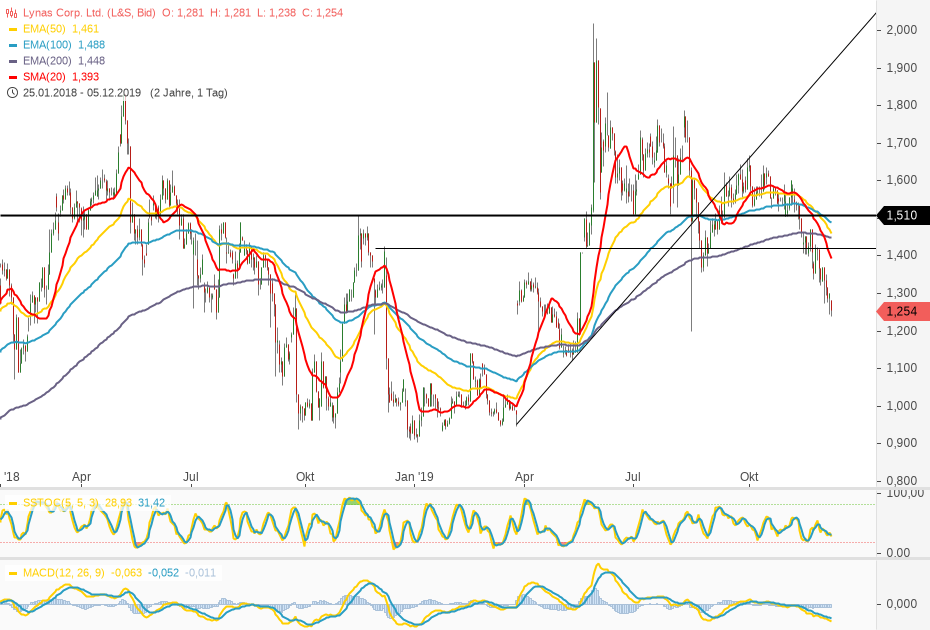 Lynas die neue Chance 1147910