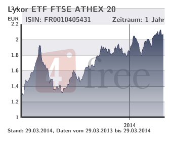 Lyxor ETF FTSE ATHEX 20, Griechenland 709635