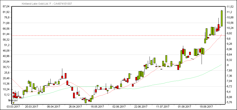Kirkland Lake Gold (KL.TO 11,40 C$) 1010258